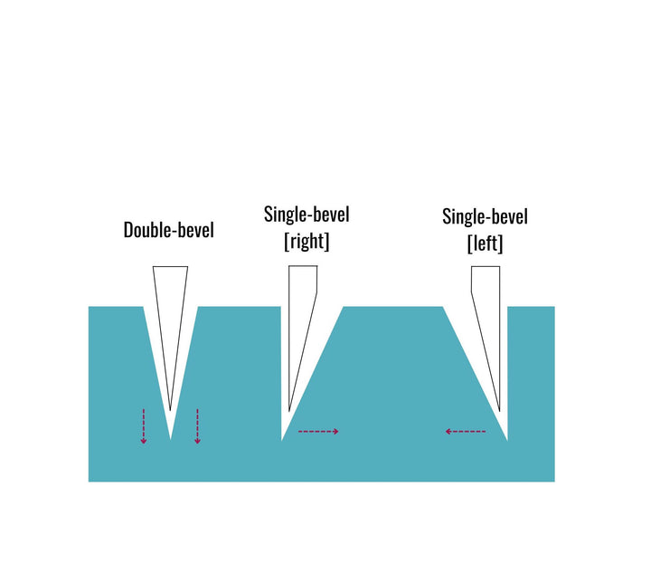The edge geometry and cutting method of single and double bevel knives are different. 